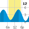 Hamlin Sound tide chart for Sunday, December 12, 2021