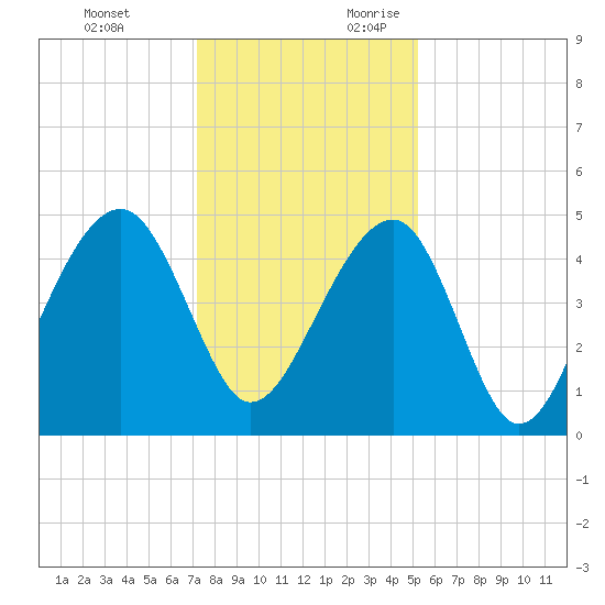 Hamlin Sound tide chart for Monday, December 13, 2021