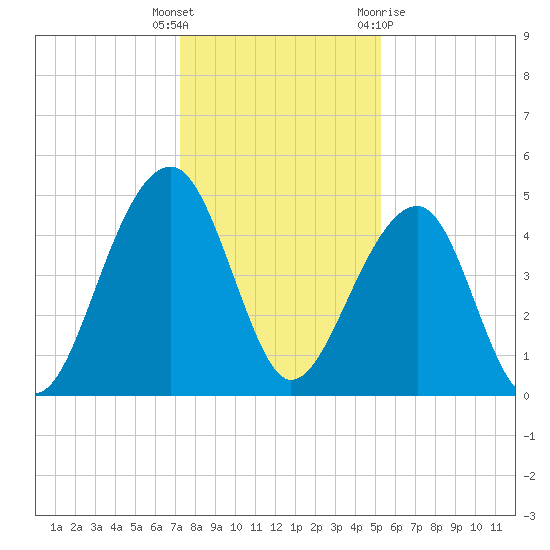 Hamlin Sound tide chart for Friday, December 17, 2021