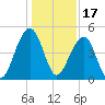 Hamlin Sound tide chart for Friday, December 17, 2021