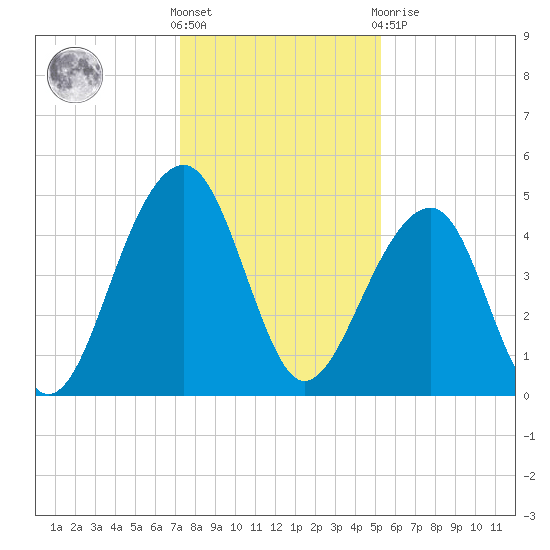 Hamlin Sound tide chart for Saturday, December 18, 2021