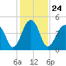Hamlin Sound tide chart for Friday, December 24, 2021