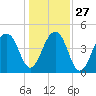 Hamlin Sound tide chart for Monday, December 27, 2021