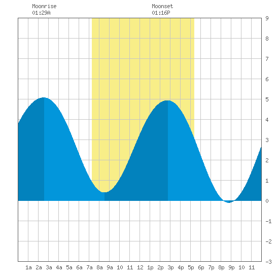 Hamlin Sound tide chart for Tuesday, December 28, 2021