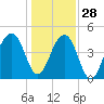Hamlin Sound tide chart for Tuesday, December 28, 2021