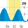 Hamlin Sound tide chart for Wednesday, December 29, 2021