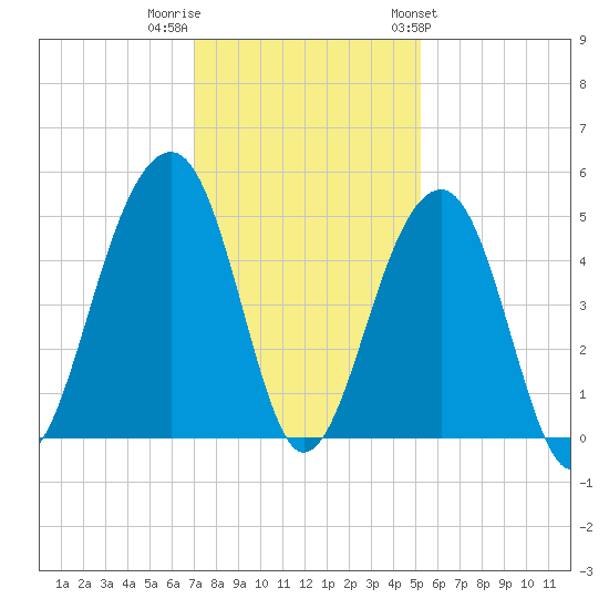 Hamlin Sound tide chart for Thursday, December 2, 2021