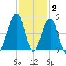 Hamlin Sound tide chart for Thursday, December 2, 2021