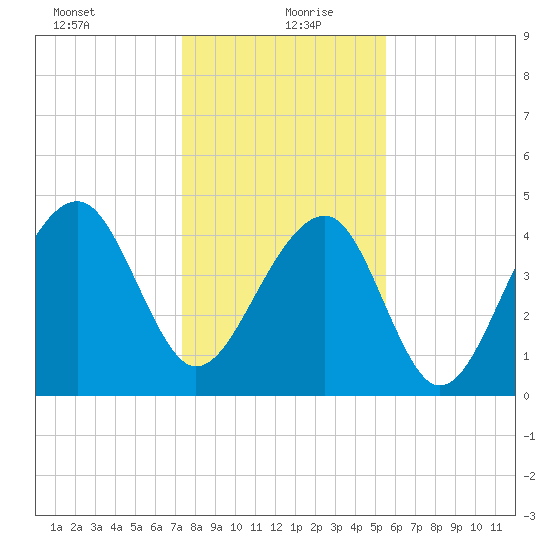 Hamlin Sound tide chart for Monday, January 10, 2022