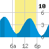 Hamlin Sound tide chart for Monday, January 10, 2022