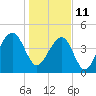 Hamlin Sound tide chart for Tuesday, January 11, 2022
