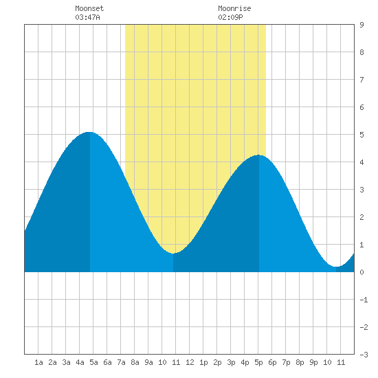 Hamlin Sound tide chart for Thursday, January 13, 2022