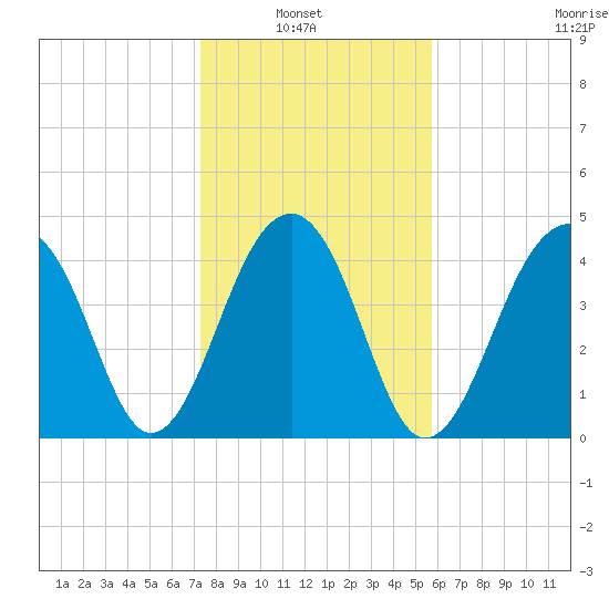 Hamlin Sound tide chart for Sunday, January 23, 2022
