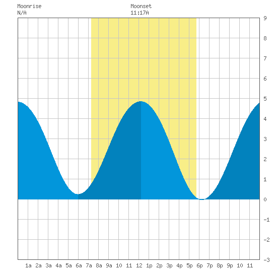 Hamlin Sound tide chart for Monday, January 24, 2022