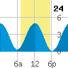 Hamlin Sound tide chart for Monday, January 24, 2022