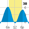 Hamlin Sound tide chart for Sunday, January 30, 2022