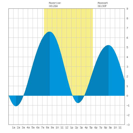 Hamlin Sound tide chart for Monday, January 3, 2022