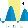 Hamlin Sound tide chart for Tuesday, January 4, 2022