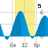Hamlin Sound tide chart for Wednesday, January 5, 2022
