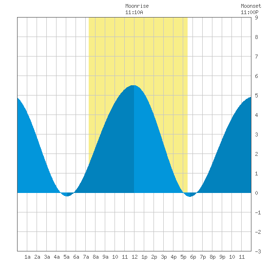 Hamlin Sound tide chart for Friday, January 7, 2022