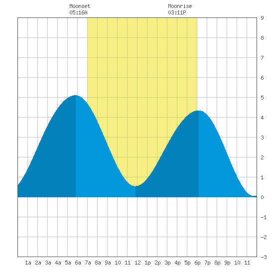 Hamlin Sound tide chart for Sunday, February 13, 2022