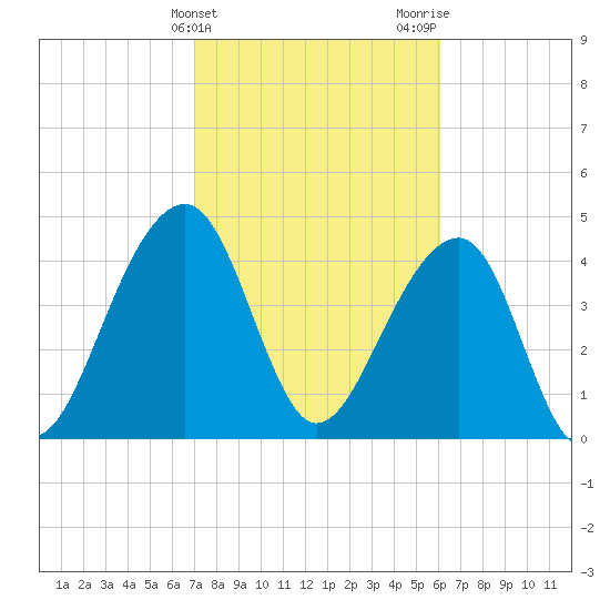 Hamlin Sound tide chart for Monday, February 14, 2022