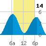 Hamlin Sound tide chart for Monday, February 14, 2022