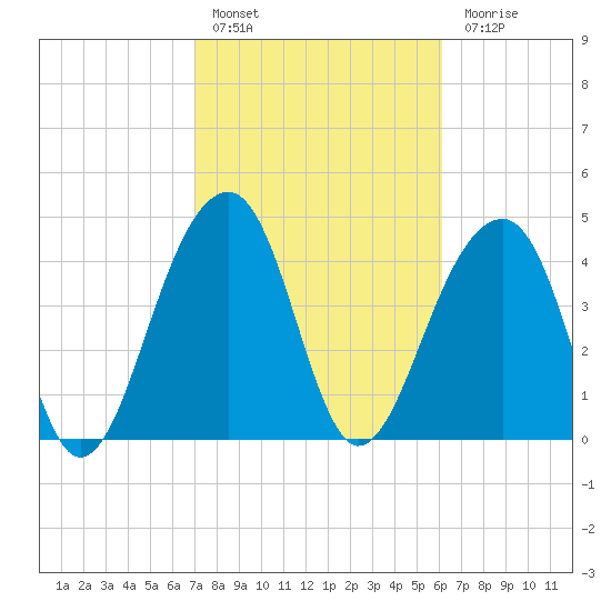 Hamlin Sound tide chart for Thursday, February 17, 2022