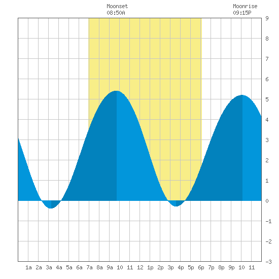 Hamlin Sound tide chart for Saturday, February 19, 2022