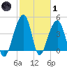 Hamlin Sound tide chart for Tuesday, February 1, 2022
