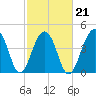 Hamlin Sound tide chart for Monday, February 21, 2022