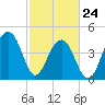 Hamlin Sound tide chart for Thursday, February 24, 2022