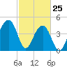 Hamlin Sound tide chart for Friday, February 25, 2022