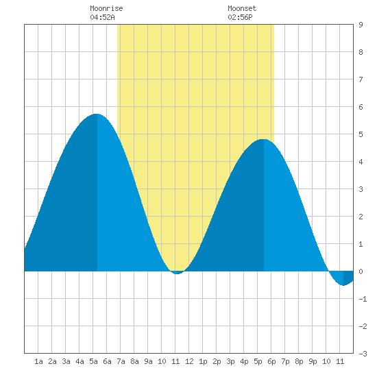 Hamlin Sound tide chart for Sunday, February 27, 2022