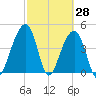 Hamlin Sound tide chart for Monday, February 28, 2022