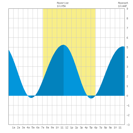 Hamlin Sound tide chart for Saturday, February 5, 2022