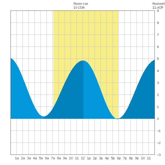 Hamlin Sound tide chart for Sunday, February 6, 2022