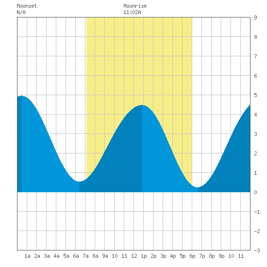 Hamlin Sound tide chart for Monday, February 7, 2022