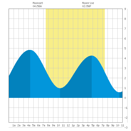Hamlin Sound tide chart for Sunday, March 13, 2022