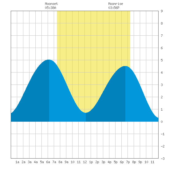 Hamlin Sound tide chart for Monday, March 14, 2022