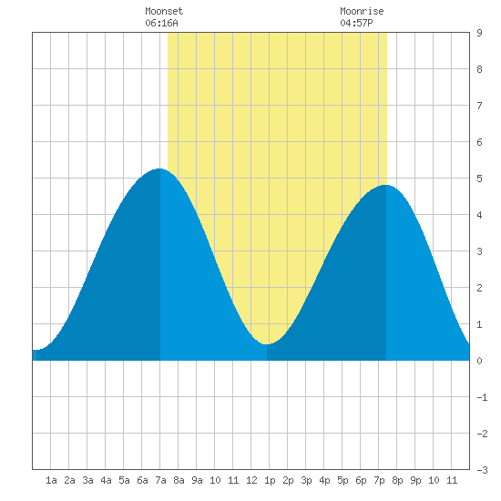 Hamlin Sound tide chart for Tuesday, March 15, 2022