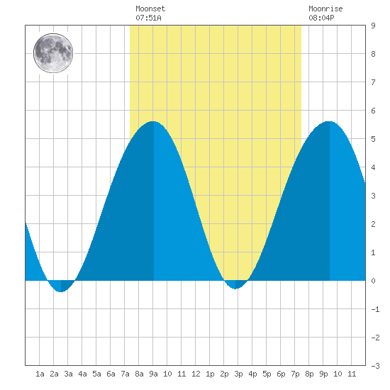 Hamlin Sound tide chart for Friday, March 18, 2022