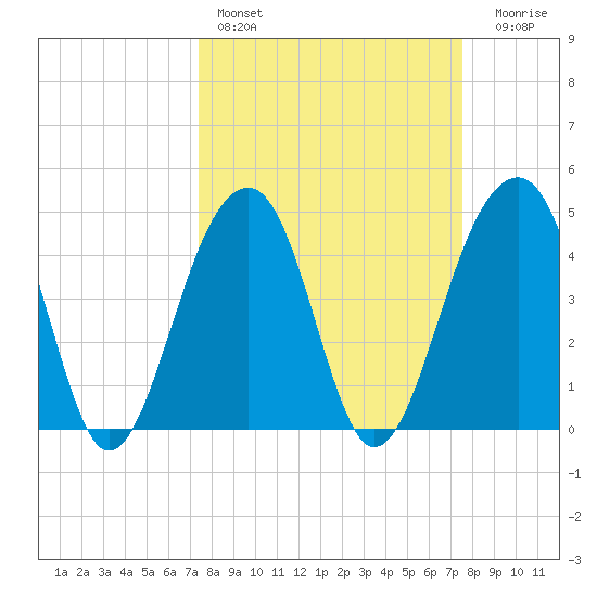 Hamlin Sound tide chart for Saturday, March 19, 2022