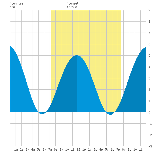 Hamlin Sound tide chart for Tuesday, March 22, 2022