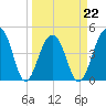Hamlin Sound tide chart for Tuesday, March 22, 2022