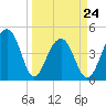 Hamlin Sound tide chart for Thursday, March 24, 2022