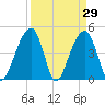 Hamlin Sound tide chart for Tuesday, March 29, 2022