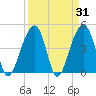 Hamlin Sound tide chart for Thursday, March 31, 2022