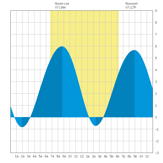 Hamlin Sound tide chart for Thursday, March 3, 2022