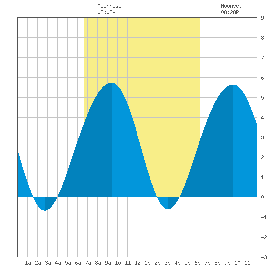Hamlin Sound tide chart for Friday, March 4, 2022